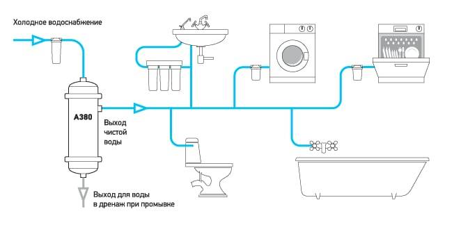 Схема фильтрации воды в квартире